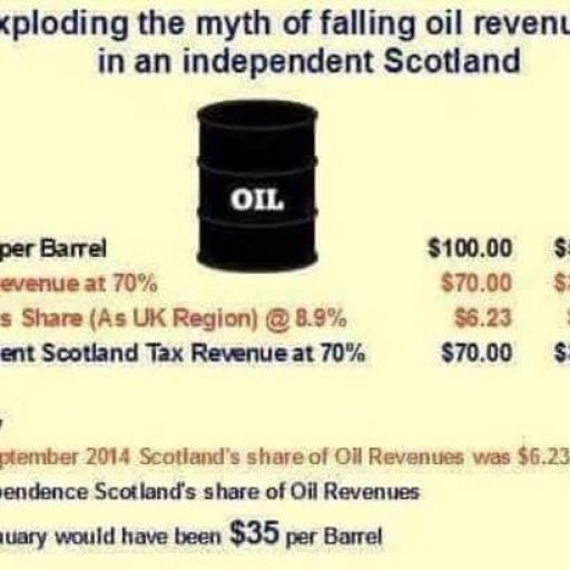 Exploding the myth of the falling revenues for Scottish oil.